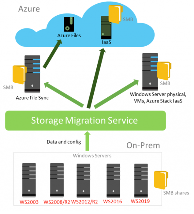 SAN Migration